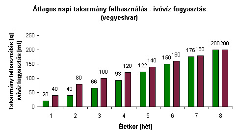 Átlagos napi takarmány felhasználás - ivóvíz fogyasztás