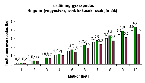 Testtmeg gyarapods (Regular)