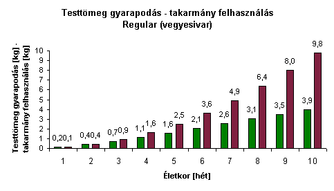 Testtmeg gyarapods - takarmny felhasznls (Regular)