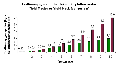 Testtmeg gyarapods - takarmny felhazsnls (Yield Master s Yield Pack)