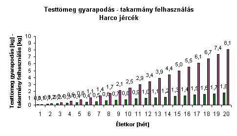 Testtmeg gyarapods - takarmny felhasznls (Harco jrck)