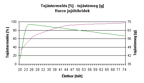 Tojstermels - tojstmeg (Harco tojhibridek)