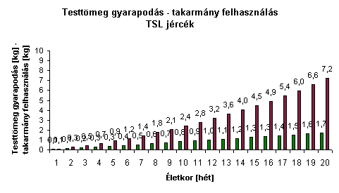 Testtmeg gyarapods - takarmny felhasznls (TSL jrck)