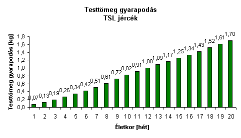 Testtmeg gyarapods (TSL jrck)